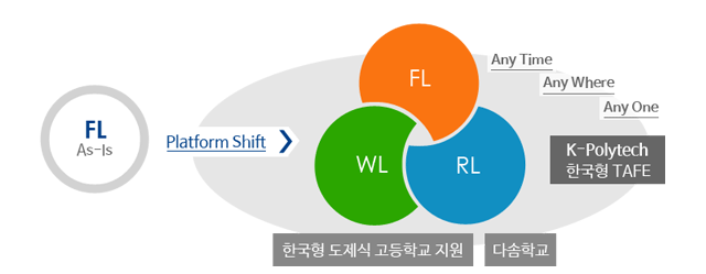 FL As-Is Korean Apprentice High School Support Dasom School