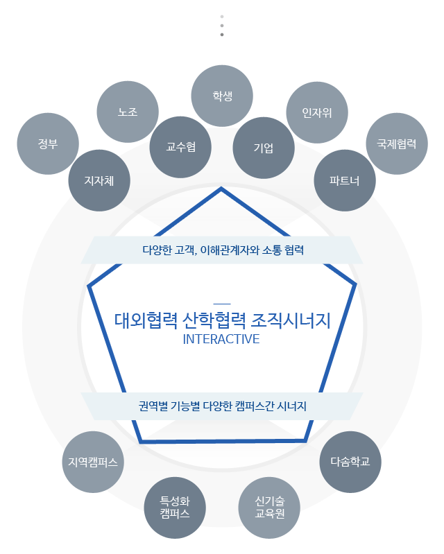 Cooperation with the industry and other institutions, organizational synergy / INTERACTIVE / Communication and understanding with different customers and partners, inter-campus synergy within areas and functions