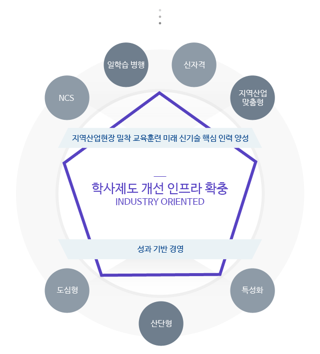 Establishing a student management innovation infrastructure / Industry-oriented / Local industry-oriented and future-oriented new technology training, result-oriented management