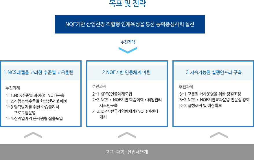 목표 및 전략 : NQF기반 산업현장 적합형 인재육성을 통한 능력중심사회 실현 / 추진전략 → 1. NCS레벨을 고려한 수준별 교육훈련[추진과제 1-1.NCS수준별 과정(K-NET)구축 1-2.직업능력수준별 학생선발 및 배치 1-3.탈락방지를 위한 학습클리닉 프로그램운영 1-4.신직업자격 문제원형 실습도입] 2. NQF기반 인증체계 마련[추진과제 2-1.KPEC인증체계도입 2-2.NCS·NQF기반 학습이력·취업관리 시스템구축 2-3.IDP기반국가역량체계(NQF)아젠다 게시)] 3. 지속가능한 실행인프라 구축[추진과제 3-1.고품질 학사운영을 위한 정원조정 3-2.NCS·NQF기반교과운영 전문성 강화 3-3.실행조직 및 예산확보] → 고교-대학-산업체연계