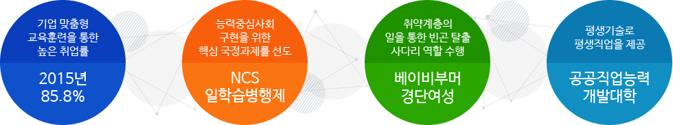 기업 맞춤형 교육훈련을 통한 높은 취업률 2015년 85.8% 능력중심사회 구현을 위한 핵심 국정과제를 선도 NCS 일학습병행제 취약계층의 일을 통한 빈곤 탈출 사다리 역할 수행 베이비부머 경단여성 평생기술로 평생직업을 제공 공공직업능력 개발대학