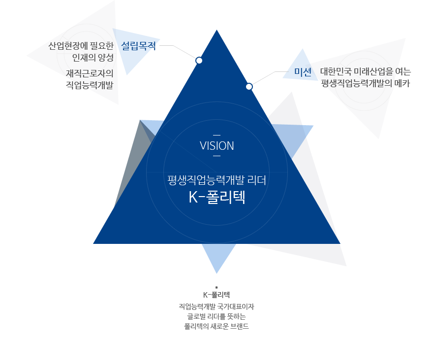 비전:평생직업능력개발 리더, K-폴리텍. 설립목적 : 산업현장에 필요한 인재의 양성, 재직근로자의 직업능력개발. 미션 : 대한민국 미래산업을 여는 평생직업능력개발의 메카. K-폴리텍 : 직업능력개발 국가대표이자 글로벌 리더를 뜻하는 폴리텍의 새로운 브랜드