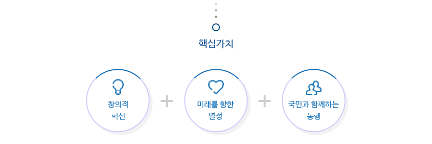 핵심가치 : 창의적 혁신, 미래를 향한 열정, 국민과 함께하는 동행