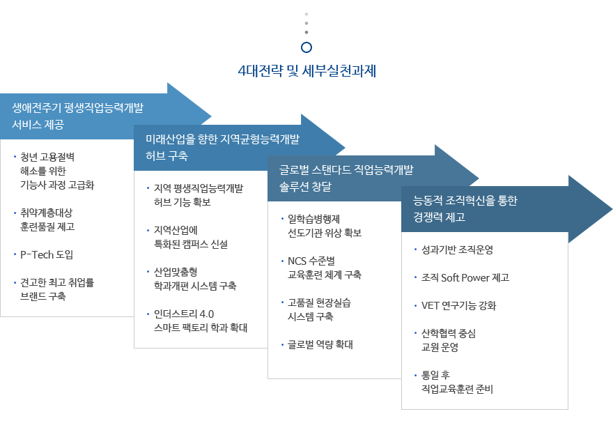 4대전략 : 생애전주기 평생직업능력 개발 서비스 제공, 미래산업을 향한 지역균형 능력개발 허브 구축, 글로벌 스텐다드 직업능력개발 솔류션 창달, 능동적 조직 혁신을 통한 경쟁력 제고