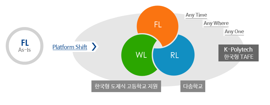 FL As-Is Platform Shift > FL WL RL | 한국형 도제식 고등학교 지원 / 다솜학교 / Any Time, Any Where, Any One K-Polytech 한국형 TAFE