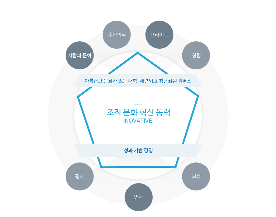 조직문화 혁신 동력 INOVATIVE (사람과 문화,주인의식,프라이드,청렴)아름답고 문화가 있는 대학, 세련되고 첨단화된 캠퍼스, (평가,인사,보상)성과기반 경영