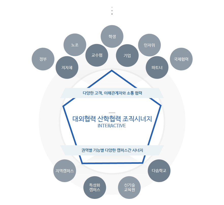 대외협력 산학협력 조직시너지 INTERACTIVE (정부,노조,학생,인자위,국제협력,지자체,교수협,기업,파트너)다양한 고객, 이해관계자와 소통 협력, (지역캠퍼스,특성화캠퍼스,신기술교육원,다솜학교)권역별 기능별 다양한 캠퍼스간 시너지