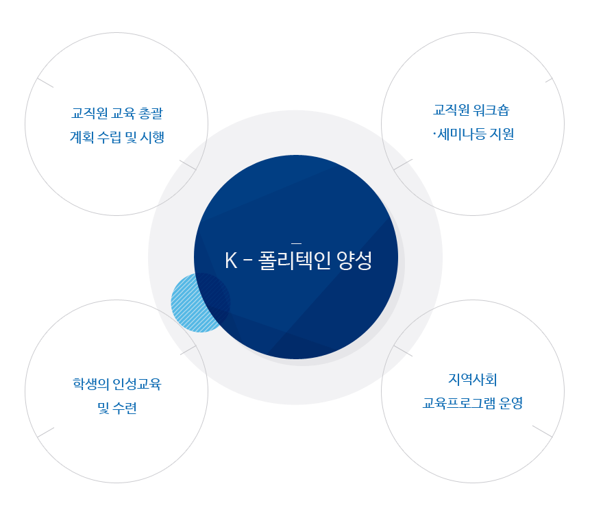 K=폴리텍인 양성. 교직원 교육 총괄 계획 수립 및 시행, 교직원 워크숍 세미나 등 지원, 학생의 인성교육 및 수련, 지역사회 교육프로그램 운영