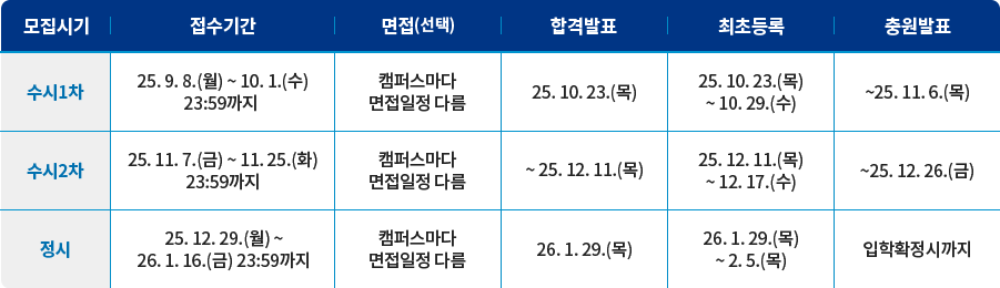모집시기, 접수기간, 면접(선택), 합격발표, 최초등록, 증원발표 모집일정을 나타나내는 표